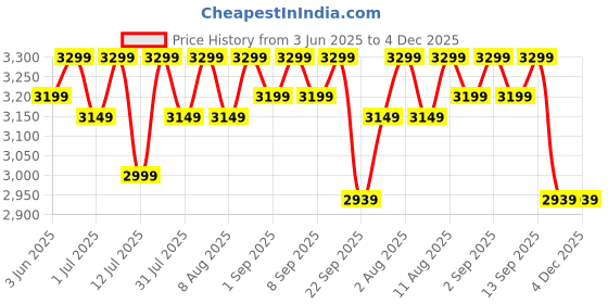 healthkart.com MuscleBlaze Biozyme Whey PR, 2.2 lb Molten Chocolate Cake muscleblaze Price History Graph from 3 Jun 2025 to 4 Dec 2025