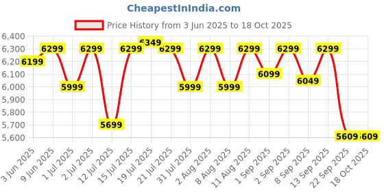 healthkart.com MuscleBlaze Biozyme Whey PR,  4.4 lb  Blue Tokai Coffee-Special Singha Edition  muscleblaze Price History Graph from 3 Jun 2025 to 18 Oct 2025