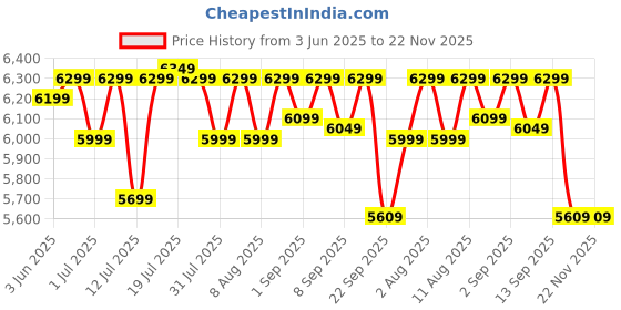 healthkart.com MuscleBlaze Biozyme Whey PR, 4.4 lb Cookies & Cream muscleblaze Price History Graph from 3 Jun 2025 to 22 Nov 2025