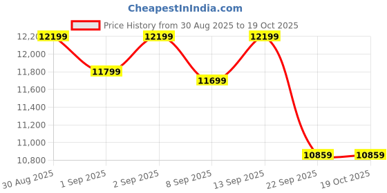 healthkart.com MuscleBlaze Biozyme Whey PR, 8.8 lb Chocolate Fudge muscleblaze Price History Graph from 30 Aug 2025 to 18 Oct 2025