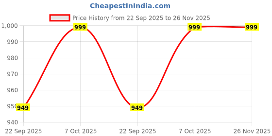 healthkart.com MuscleBlaze Carnage Oversized Tshirt, Small Charcoal muscleblaze Price History Graph from 22 Sep 2025 to 25 Nov 2025