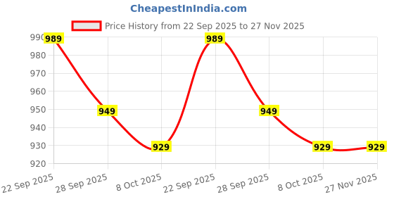 healthkart.com MuscleBlaze Chocolate Peanut Butter Creamy & High Protein Oats 1kg Dark Chocolate Combo muscleblaze Price History Graph from 22 Sep 2025 to 27 Nov 2025