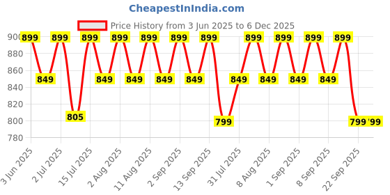 healthkart.com MuscleBlaze Fish Oil 1000mg & MB-Vite Multivitamin Combo,  2 Piece(s)/Pack  Unflavoured  muscleblaze Price History Graph from 3 Jun 2025 to 5 Dec 2025