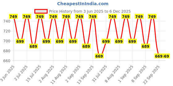 healthkart.com MuscleBlaze L-Carnitine L-Tartrate,  60 capsules  Unflavoured  muscleblaze Price History Graph from 3 Jun 2025 to 6 Dec 2025
