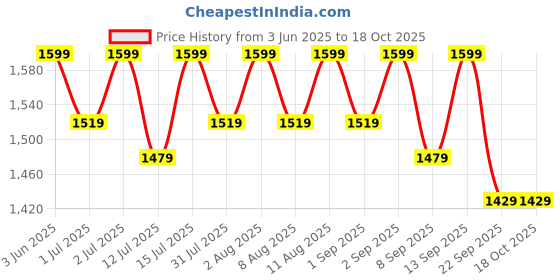 healthkart.com MuscleBlaze Liquid Carnitine PRO - Triple Strength Formula 3300mg,  450 ml  Key Lime  muscleblaze Price History Graph from 3 Jun 2025 to 18 Oct 2025