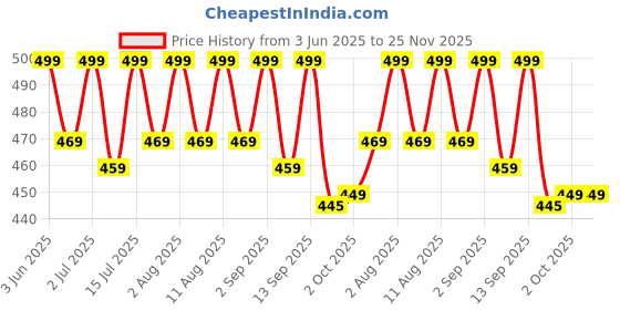 healthkart.com MuscleBlaze Liquid L-Carnitine 1100mg, 300 ml Key Lime muscleblaze Price History Graph from 3 Jun 2025 to 24 Nov 2025
