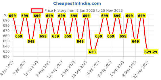healthkart.com MuscleBlaze Liquid L-Carnitine 1100mg,  450 ml  Key Lime  muscleblaze Price History Graph from 3 Jun 2025 to 24 Nov 2025
