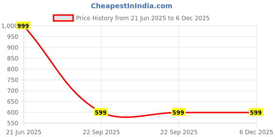 healthkart.com MuscleBlaze LWL Oversized Tshirt, Small Black muscleblaze Price History Graph from 21 Jun 2025 to 5 Dec 2025