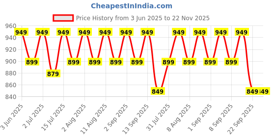 healthkart.com MuscleBlaze MB-VITE Daily Multivitamin, for Enhanced Energy, Stamina & Gut Health,  120 tablet(s)  Unflavoured  muscleblaze Price History Graph from 3 Jun 2025 to 22 Nov 2025
