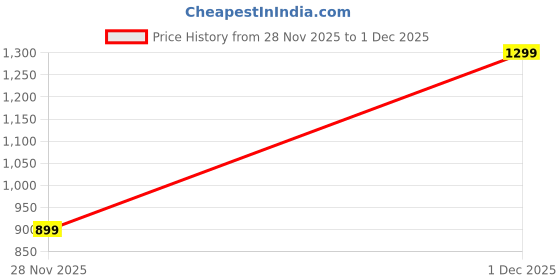 healthkart.com MuscleBlaze Natty But Tasty Avocado Oversized Solid T-Shirt, Small White muscleblaze Price History Graph from 28 Nov 2025 to 1 Dec 2025