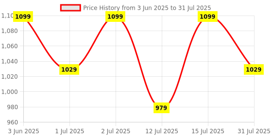 healthkart.com MuscleBlaze Omega 3 Fish Oil (1000 mg) with 180mg EPA and 120mg DHA,  180 capsules  muscleblaze Price History Graph from 3 Jun 2025 to 12 Jul 2025