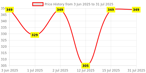 healthkart.com MuscleBlaze Omega 3 Fish Oil (1000 mg) with 180mg EPA and 120mg DHA,  30 capsules  muscleblaze Price History Graph from 3 Jun 2025 to 12 Jul 2025