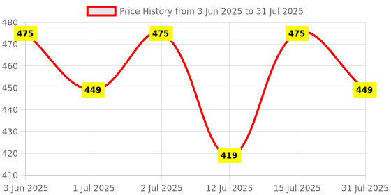 healthkart.com MuscleBlaze Omega 3 Fish Oil (1000 mg) with 180mg EPA and 120mg DHA,  60 capsules  muscleblaze Price History Graph from 3 Jun 2025 to 12 Jul 2025