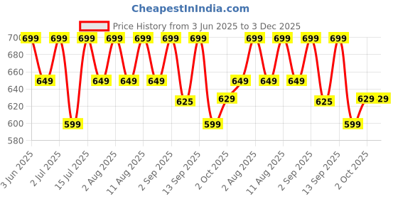 healthkart.com MuscleBlaze PRE Workout 200,  0.22 lb  Furious Grape  muscleblaze Price History Graph from 3 Jun 2025 to 3 Dec 2025