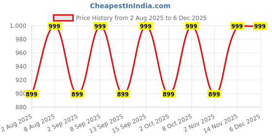 healthkart.com MuscleBlaze PRE Workout 200 Xtreme & Creatine Monohydrate CreAMP 100g & Shaker Combo muscleblaze Price History Graph from 2 Aug 2025 to 5 Dec 2025