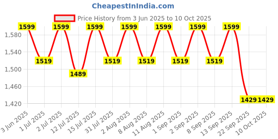 healthkart.com MuscleBlaze Pre Workout Ripped,  0.55 lb  Raspberry Lemonade  muscleblaze Price History Graph from 3 Jun 2025 to 9 Oct 2025