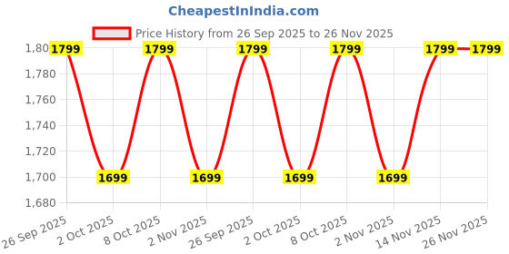 healthkart.com MuscleBlaze Pre Workout WrathX & Creatine Monohydrate CreAMP 0.22 lb & Shaker Combo muscleblaze Price History Graph from 26 Sep 2025 to 25 Nov 2025