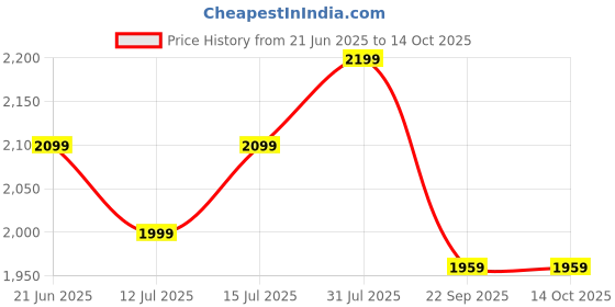 healthkart.com MuscleBlaze Raw Whey Isolate,  1.1 lb  Unflavoured  muscleblaze Price History Graph from 21 Jun 2025 to 14 Oct 2025
