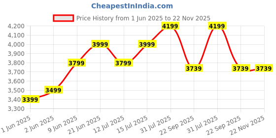 healthkart.com MuscleBlaze Raw Whey Isolate, 2.2 lb 100% Clean Whey Unflavoured muscleblaze Price History Graph from 1 Jun 2025 to 21 Nov 2025
