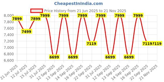 healthkart.com MuscleBlaze Raw Whey Isolate,  4.4 lb  100% Clean Whey Unflavoured  muscleblaze Price History Graph from 21 Jun 2025 to 21 Nov 2025