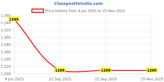 healthkart.com MuscleBlaze Raw Whey Protein 80%, 1.1 lb 100% Clean Raw Whey Unflavoured muscleblaze Price History Graph from 9 Jun 2025 to 25 Nov 2025