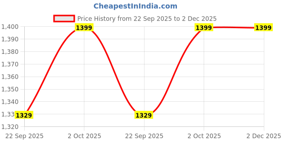 healthkart.com MuscleBlaze Squat-Proof Jogger,  Anthracite Grey  Large  muscleblaze Price History Graph from 22 Sep 2025 to 2 Dec 2025