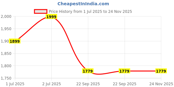 healthkart.com MuscleBlaze Whey Energy with Digezyme, 2.2 lb Cold Coffee muscleblaze Price History Graph from 1 Jul 2025 to 24 Nov 2025