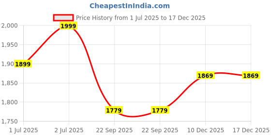 healthkart.com MuscleBlaze Whey Energy with Digezyme,  2.2 lb  Mango Cream  muscleblaze Price History Graph from 1 Jul 2025 to 17 Dec 2025