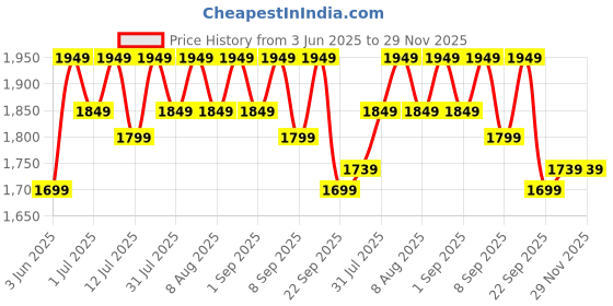 healthkart.com MuscleBlaze WrathX Pump,  0.66 lb  Citrus Blast  muscleblaze Price History Graph from 3 Jun 2025 to 29 Nov 2025