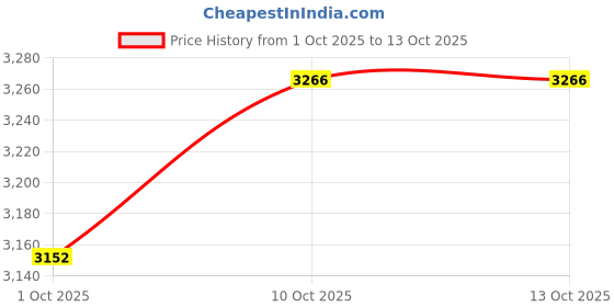 healthkart.com MuscleTech Creatine & Mass Tech Extreme 2000 Combo, 6.6 lb Triple Chocolate Brownie muscletech Price History Graph from 1 Oct 2025 to 13 Oct 2025