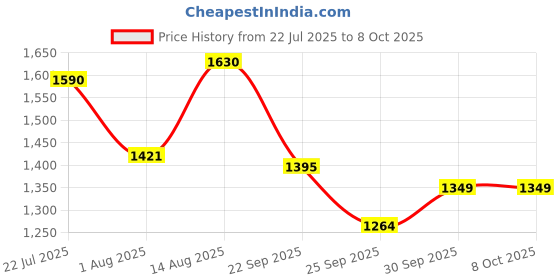 healthkart.com MuscleTech EAA + Energy,  Sour Apple  0.87 lb  30 Servings  muscletech Price History Graph from 22 Jul 2025 to 8 Oct 2025
