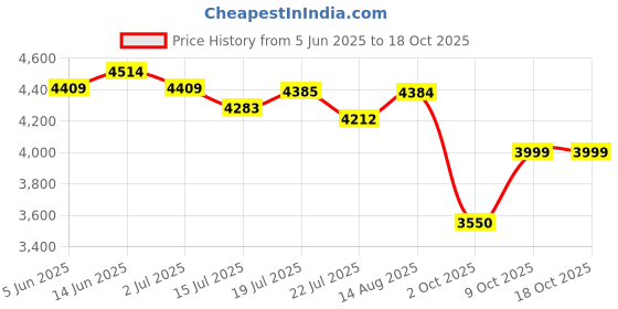 healthkart.com MuscleTech Mass Tech Elite,  6.6 lb  Chocolate Fudge Cake  muscletech Price History Graph from 5 Jun 2025 to 17 Oct 2025