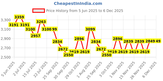 healthkart.com MuscleTech Mass Tech Extreme 2000, 6.6 lb Triple Chocolate Brownie - India muscletech Price History Graph from 5 Jun 2025 to 3 Dec 2025
