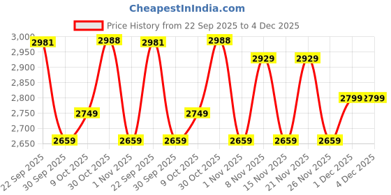 healthkart.com MuscleTech Nitrotech 100% Whey Gold, 1.99 lb Mango Delight muscletech Price History Graph from 22 Sep 2025 to 4 Dec 2025