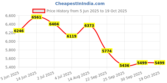 healthkart.com MuscleTech Nitrotech 100% Whey Gold,  3.99 lb  Mango Delight  muscletech Price History Graph from 5 Jun 2025 to 17 Oct 2025