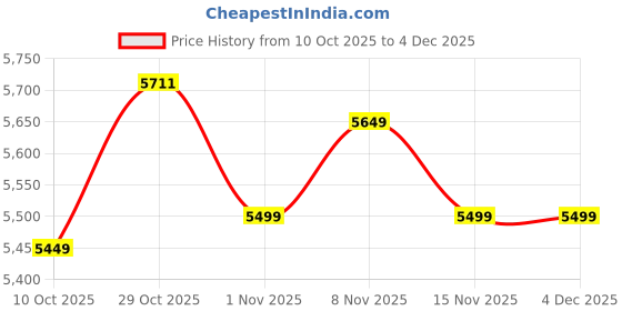 healthkart.com MuscleTech Nitrotech 100% Whey Gold, 4 lb Cookies and Cream muscletech Price History Graph from 10 Oct 2025 to 3 Dec 2025