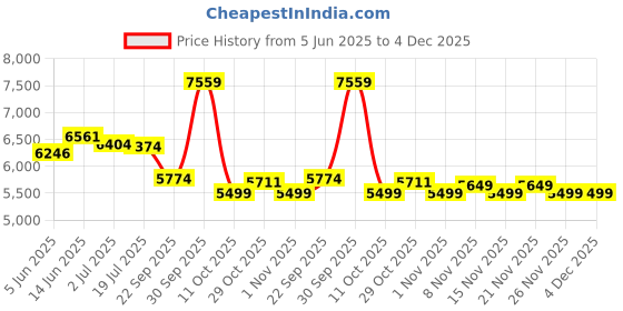 healthkart.com MuscleTech Nitrotech 100% Whey Gold,  4 lb  French Vanilla Cream  muscletech Price History Graph from 5 Jun 2025 to 4 Dec 2025