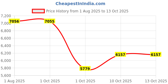 healthkart.com MuscleTech Nitrotech Ripped & Platinum Multivitamin Combo,  2 Piece(s)/Pack  Chocolate Fudge Brownie  muscletech Price History Graph from 1 Aug 2025 to 13 Oct 2025