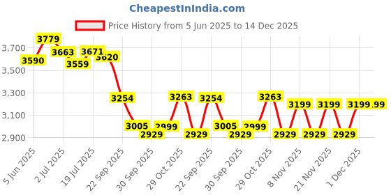 healthkart.com MuscleTech Nitrotech Ripped Low Fat Whey Protein, 1.99 lb French Vanilla Bean muscletech Price History Graph from 5 Jun 2025 to 14 Dec 2025