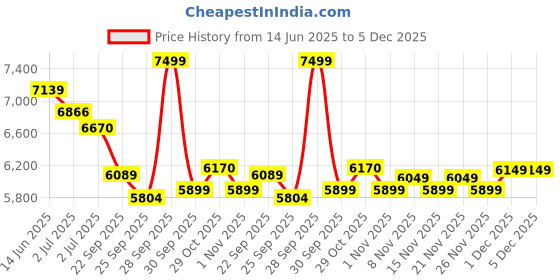 healthkart.com MuscleTech Nitrotech Ripped Low Fat Whey Protein,  4 lb  French Vanilla Bean  muscletech Price History Graph from 14 Jun 2025 to 5 Dec 2025