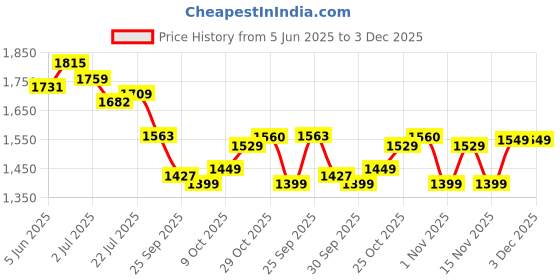 healthkart.com MuscleTech NitroTech Whey Protein,  0.99 lb  Cookies & Cream  muscletech Price History Graph from 5 Jun 2025 to 3 Dec 2025
