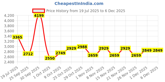 healthkart.com MuscleTech NitroTech Whey Protein,  1.99 lb  Vanilla Cream - India  muscletech Price History Graph from 19 Jul 2025 to 4 Dec 2025