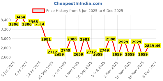 healthkart.com MuscleTech NitroTech Whey Protein,  2 lb  Cappuccino  muscletech Price History Graph from 5 Jun 2025 to 5 Dec 2025