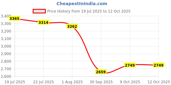 healthkart.com MuscleTech NitroTech Whey Protein,  2 lb  Cookies & Cream - India  muscletech Price History Graph from 19 Jul 2025 to 12 Oct 2025