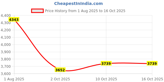 healthkart.com MuscleTech NitroTech Whey Protein 2 lb Milk Chocolate(India) & Vapor X5 Combo, 0.59 lb Fruit Punch muscletech Price History Graph from 1 Aug 2025 to 15 Oct 2025