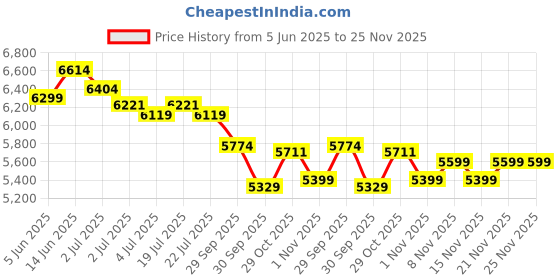 healthkart.com MuscleTech NitroTech Whey Protein,  4 lb  Cappuccino  muscletech Price History Graph from 5 Jun 2025 to 24 Nov 2025