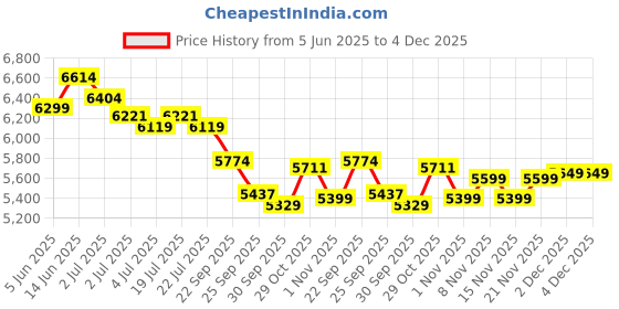 healthkart.com MuscleTech NitroTech Whey Protein,  4 lb  Cookies & Cream - India  muscletech Price History Graph from 5 Jun 2025 to 4 Dec 2025