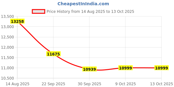 healthkart.com MuscleTech NitroTech Whey Protein, 8.8 lb Cookies & Cream muscletech Price History Graph from 14 Aug 2025 to 13 Oct 2025