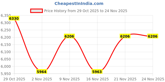 healthkart.com MuscleTech Nitrotech Whey Protein & Platinum Multivitamin Combo, 2 Piece(s)/Pack Milk Chocolate muscletech Price History Graph from 29 Oct 2025 to 24 Nov 2025