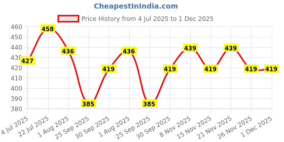 healthkart.com MuscleTech Platinum 100% Creatine, Unflavoured 0.22 lb muscletech Price History Graph from 4 Jul 2025 to 30 Nov 2025